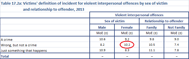 Table 17.A Victim definition of incident