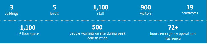 3 buildings, 5 levels, 1100 staff, 900 visitors, 19 courtrooms, 1100m2 floor space, 500 people working onsite during peak construction, 72+ hours emergency operations resilience.