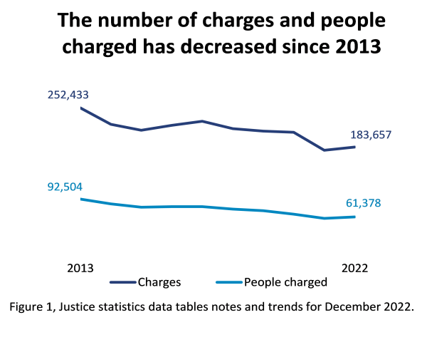 Figure 1. Justice statistics data tables notes and trends for December 2022