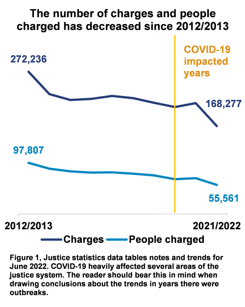 Figure 1: Justice statistics data tables notes and trends for June 2022.